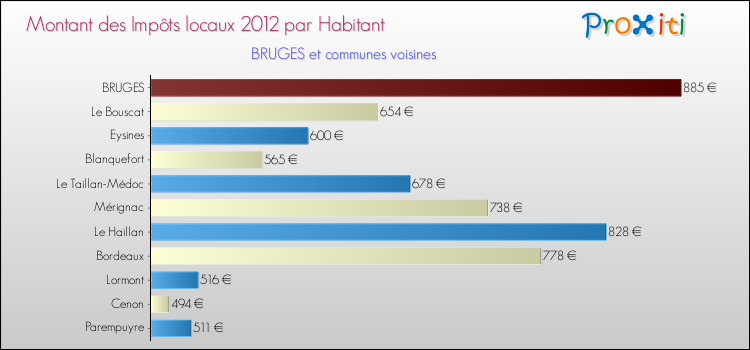 Montant des impôts locaux par Habitant pour BRUGES et les communes proches Comparaison des impôts locaux par habitant pour BRUGES et les communes voisines