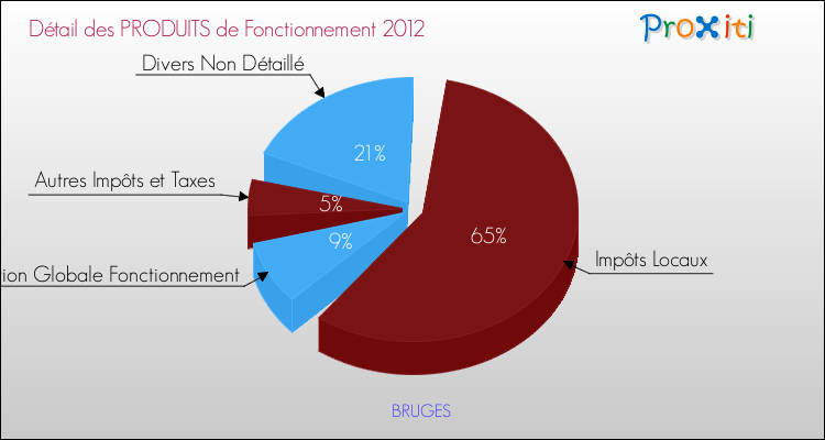 Décomposition du Budget de Fonctionnement 2012 de la commune de BRUGES Budget de Fonctionnement 2012 pour la commune de BRUGES