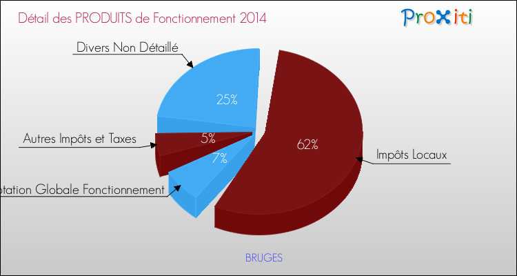 Décomposition du Budget de Fonctionnement 2014 de la commune de BRUGES Budget de Fonctionnement 2014 pour la commune de BRUGES