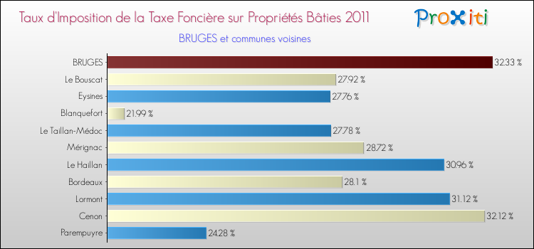 Taux d'imposition de la taxe foncière sur le bati 2011 pour BRUGES et les communes proches Comparaison des taux d'imposition de la taxe foncière sur le bati 2011 pour BRUGES et les communes voisines