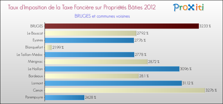 Taux d'imposition de la taxe foncière sur le bati 2012 pour BRUGES et les communes proches Comparaison des taux d'imposition de la taxe foncière sur le bati 2012 pour BRUGES et les communes voisines