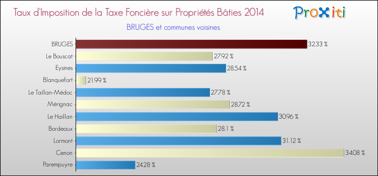 Taux d'imposition de la taxe foncière sur le bati 2014 pour BRUGES et les communes proches Comparaison des taux d'imposition de la taxe foncière sur le bati 2014 pour BRUGES et les communes voisines