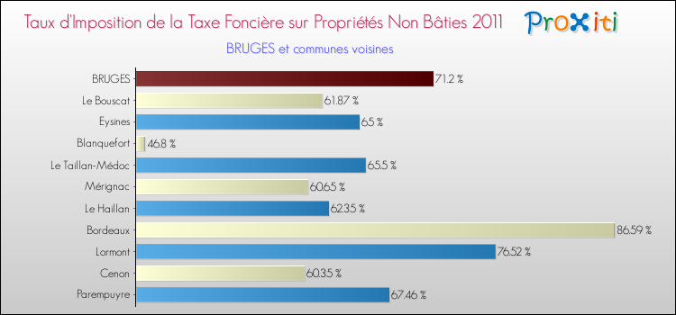 Taux d'imposition de la taxe foncière sur les immeubles et terrains non batis 2011 pour BRUGES et les communes proches Comparaison des taux d'imposition de la taxe foncière sur les immeubles et terrains non batis 2011 pour BRUGES et les communes voisines