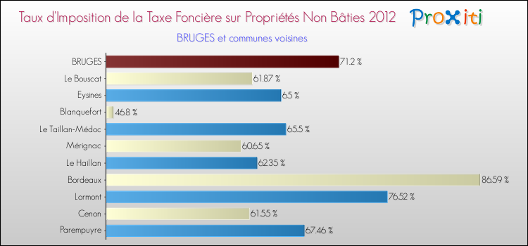 Taux d'imposition de la taxe foncière sur les immeubles et terrains non batis 2012 pour BRUGES et les communes proches Comparaison des taux d'imposition de la taxe foncière sur les immeubles et terrains non batis 2012 pour BRUGES et les communes voisines