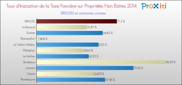 Taux d'imposition de la taxe foncière sur les immeubles et terrains non batis 2014 pour BRUGES et les communes proches Comparaison des taux d'imposition de la taxe foncière sur les immeubles et terrains non batis 2014 pour BRUGES et les communes voisines