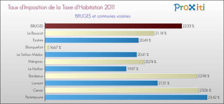 Taux d'imposition de la taxe d'habitation 2011 pour BRUGES et les communes proches Comparaison des taux d'imposition de la taxe d'habitation 2011 pour BRUGES et les communes voisines