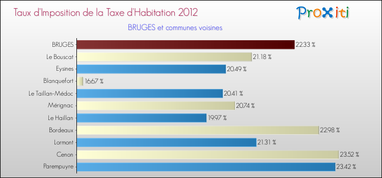 Taux d'imposition de la taxe d'habitation 2012 pour BRUGES et les communes proches Comparaison des taux d'imposition de la taxe d'habitation 2012 pour BRUGES et les communes voisines