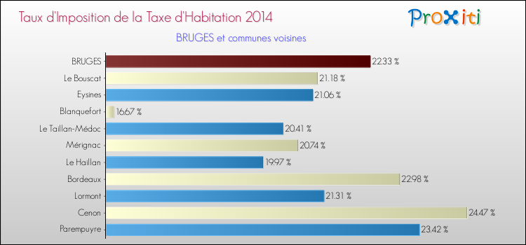 Taux d'imposition de la taxe d'habitation 2014 pour BRUGES et les communes proches Comparaison des taux d'imposition de la taxe d'habitation 2014 pour BRUGES et les communes voisines