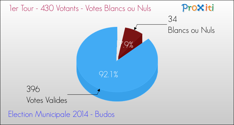 Elections Municipales 2014 - Votes blancs ou nuls au 1er Tour pour la commune de Budos