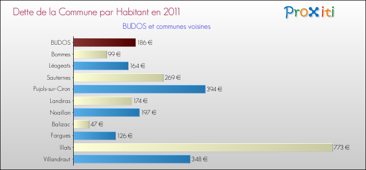 Dette par habitant de la commune en 2011 pour BUDOS et les communes proches Comparaison de la dette par habitant de la commune en 2011 pour BUDOS et les communes voisines