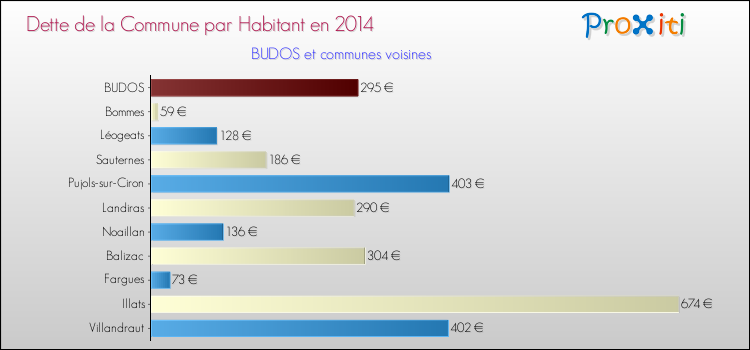 Dette par habitant de la commune en 2014 pour BUDOS et les communes proches Comparaison de la dette par habitant de la commune en 2014 pour BUDOS et les communes voisines
