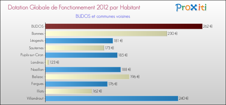 Montant des dotations globales de fonctionnement DGF par Habitant pour BUDOS et les communes proches Comparaison des des dotations globales de fonctionnement DGF par habitant pour BUDOS et les communes voisines