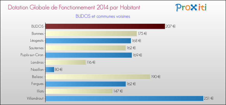 Comparaison des des dotations globales de fonctionnement DGF par habitant pour BUDOS et les communes voisines en 2014.