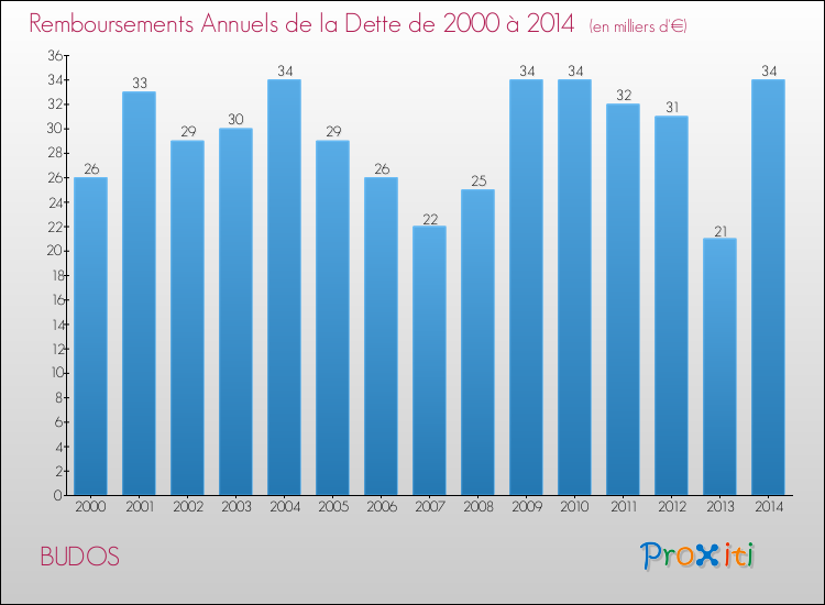 Evolution de l'annuité de la dette pour la commune de BUDOS de 2000 à 2014 Annuités de la dette pour BUDOS de 2000 à 2014