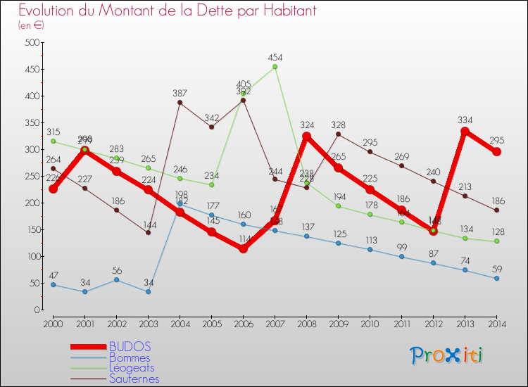 Evolution de la dette par habitant pour la commune de BUDOS et les communes proches de 2000 à 2014 Comparaison de la dette par habitant pour BUDOS et les communes voisines de 2000 à 2014