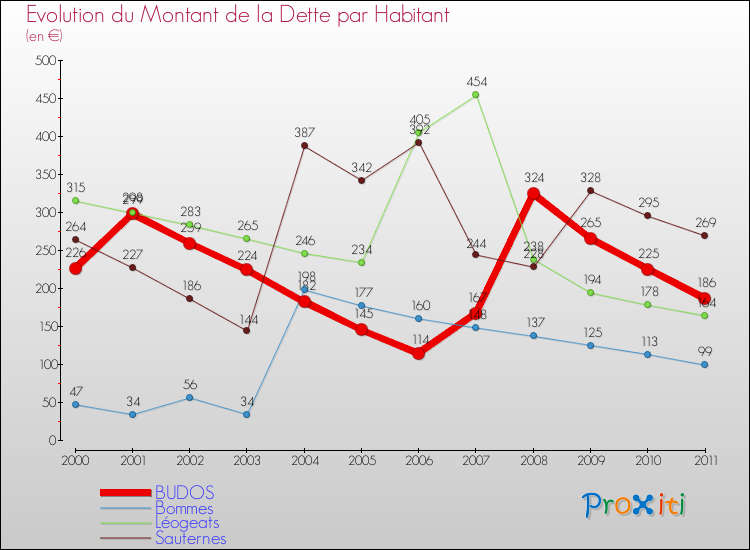 Evolution de la dette par habitant pour la commune de BUDOS et les communes proches Comparaison de la dette par habitant pour BUDOS et les communes voisines