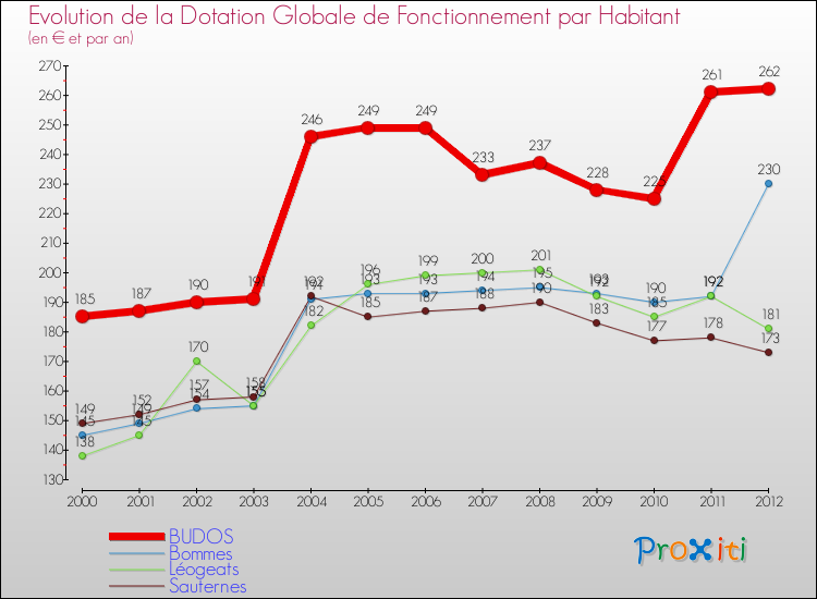 Evolution et montant de la dotation globale de fonctionnement par Habitant pour BUDOS et les communes proches Comparaison des dotations globales de fonctionnement par habitant pour BUDOS et les communes voisines