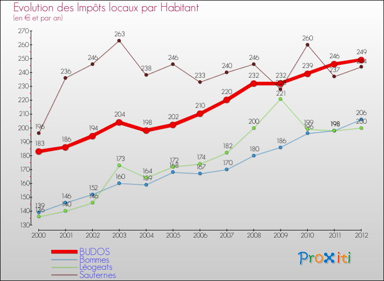 Evolution et montant des impôts locaux par Habitant pour BUDOS et les communes proches Comparaison des impôts locaux par habitant pour BUDOS et les communes voisines
