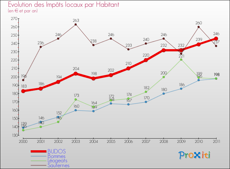Evolution et montant des impôts locaux par Habitant pour BUDOS et les communes proches Comparaison des impôts locaux par habitant pour BUDOS et les communes voisines