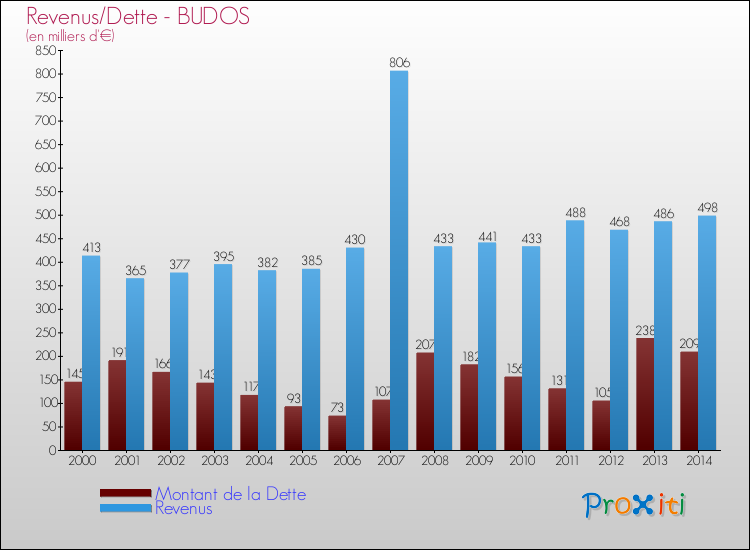 Evolution comparée de la dette et des revenus pour la commune de BUDOS de 2000 à 2014 Comparaison de la dette et des revenus pour BUDOS de 2000 à 2014