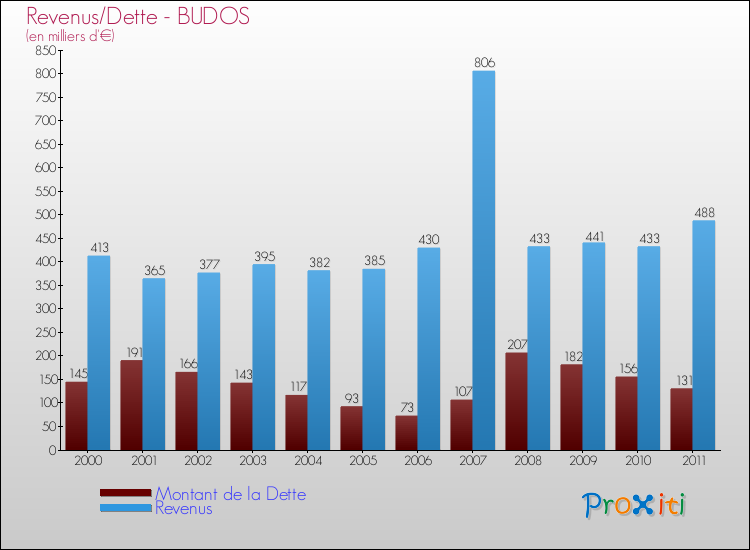 Evolution comparée de la dette et des revenus pour la commune de BUDOS de 2000 à 2011 Comparaison de la dette et des revenus pour BUDOS de 2000 à 2011