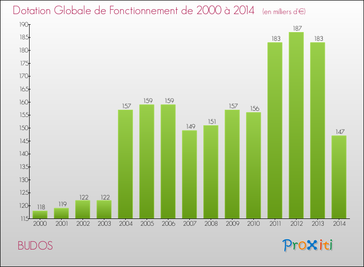 Evolution du montant de la Dotation Globale de Fonctionnement pour BUDOS de 2000 à 2014
