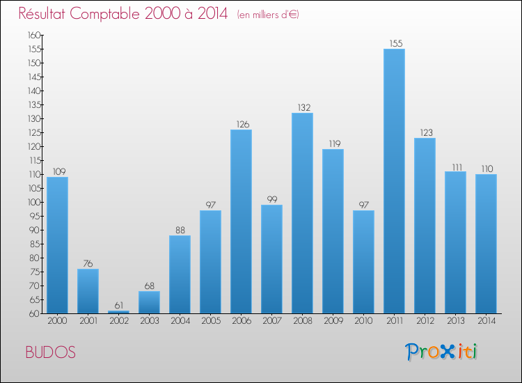 Evolution du résultat comptable pour la commune de BUDOS de 2000 à 2014 Evolution du résultat comptable pour BUDOS de 2000 à 2014