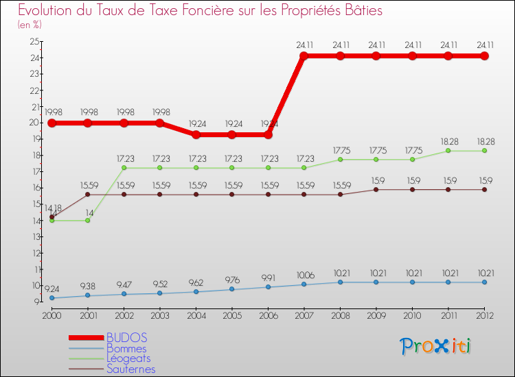 Evolution du taux de la taxe foncière sur le bati pour BUDOS et les communes proches de 2000 à 2012 Comparaison des taux de taxe foncière sur le bati pour BUDOS et les communes voisines de 2000 à 2012
