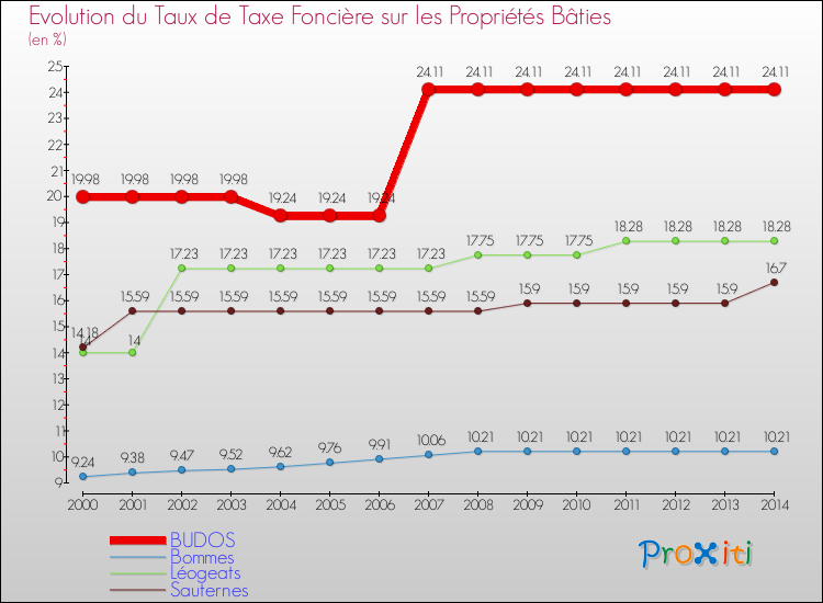 Evolution du taux de la taxe foncière sur le bati pour BUDOS et les communes proches de 2000 à 2014 Comparaison des taux de taxe foncière sur le bati pour BUDOS et les communes voisines de 2000 à 2014
