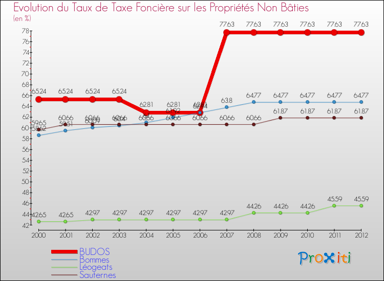 Evolution du taux de la taxe foncière sur les immeubles et terrains non batis pour BUDOS et les communes proches de 2000 à 2012 Comparaison des taux de la taxe foncière sur les immeubles et terrains non batis pour BUDOS et les communes voisines de 2000 à 2012