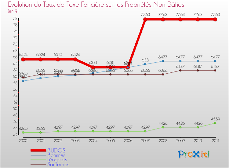 Evolution du taux de la taxe foncière sur les immeubles et terrains non batis pour BUDOS et les communes proches Comparaison des taux de la taxe foncière sur les immeubles et terrains non batis pour BUDOS et les communes voisines