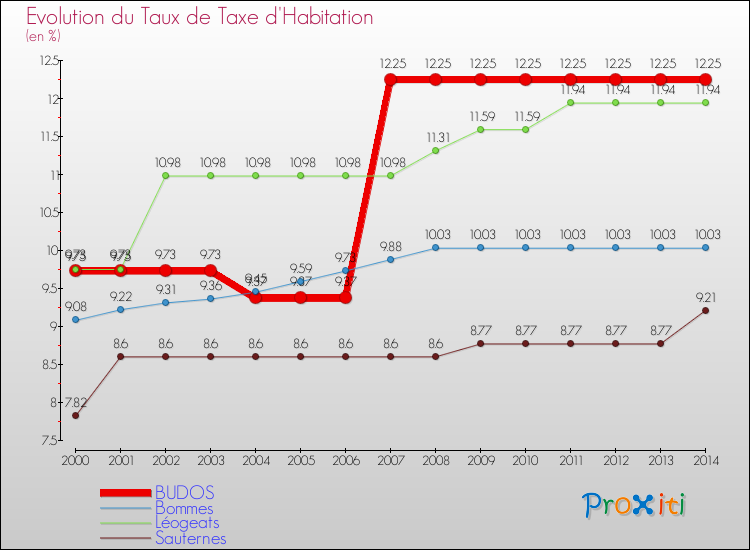 Evolution du taux de la taxe d'habitation pour BUDOS et les communes proches de 2000 à 2014 Comparaison des taux de la taxe d'habitation pour BUDOS et les communes voisines de 2000 à 2014
