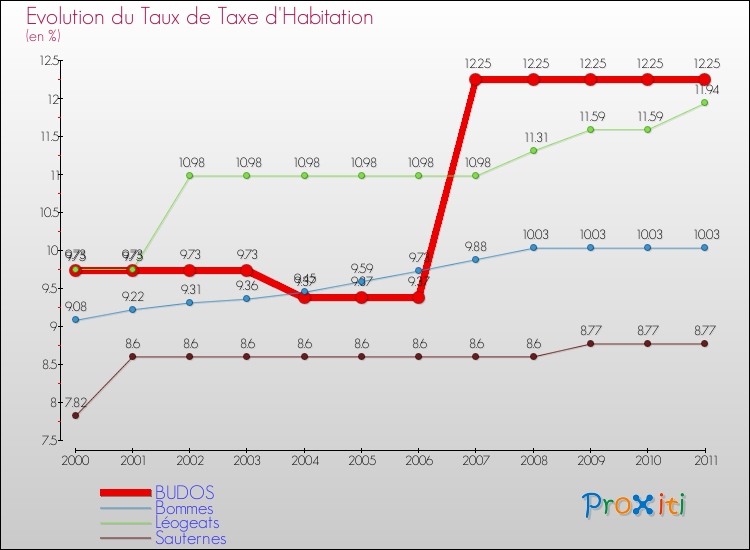 Evolution du taux de la taxe d'habitation pour BUDOS et les communes proches Comparaison des taux de la taxe d'habitation pour BUDOS et les communes voisines