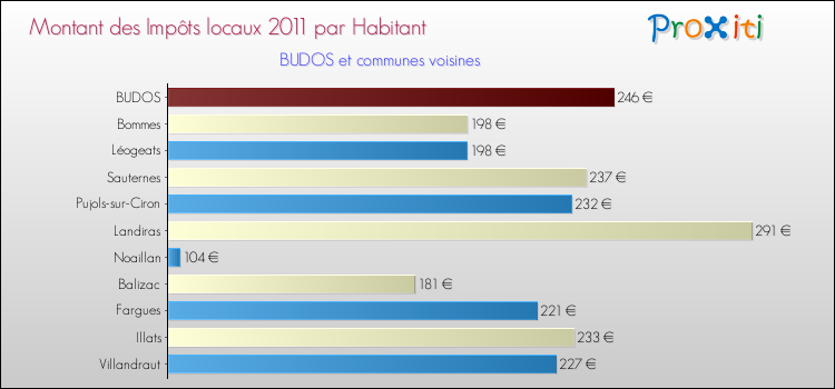 Montant des impôts locaux par Habitant pour BUDOS et les communes proches Comparaison des impôts locaux par habitant pour BUDOS et les communes voisines