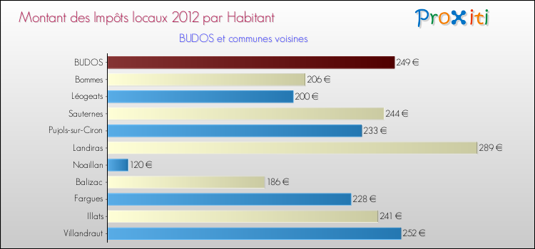 Montant des impôts locaux par Habitant pour BUDOS et les communes proches Comparaison des impôts locaux par habitant pour BUDOS et les communes voisines
