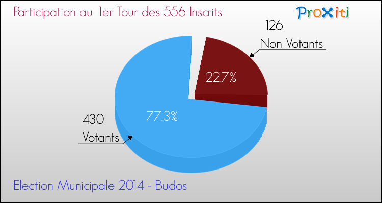 Elections Municipales 2014 - Participation au 1er Tour pour la commune de Budos