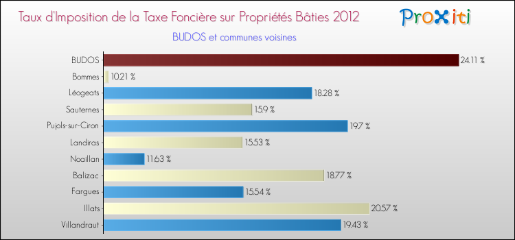 Taux d'imposition de la taxe foncière sur le bati 2012 pour BUDOS et les communes proches Comparaison des taux d'imposition de la taxe foncière sur le bati 2012 pour BUDOS et les communes voisines