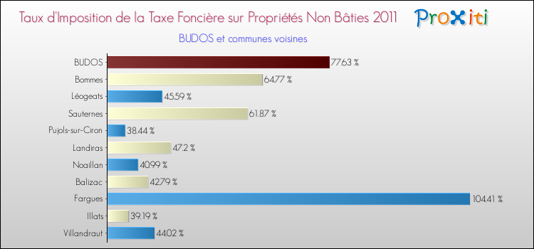 Taux d'imposition de la taxe foncière sur les immeubles et terrains non batis 2011 pour BUDOS et les communes proches Comparaison des taux d'imposition de la taxe foncière sur les immeubles et terrains non batis 2011 pour BUDOS et les communes voisines