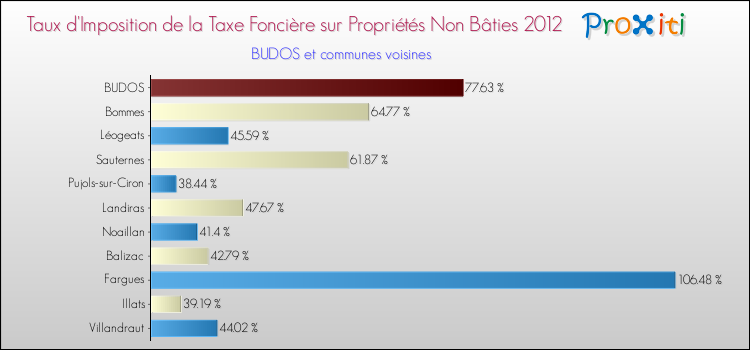 Taux d'imposition de la taxe foncière sur les immeubles et terrains non batis 2012 pour BUDOS et les communes proches Comparaison des taux d'imposition de la taxe foncière sur les immeubles et terrains non batis 2012 pour BUDOS et les communes voisines