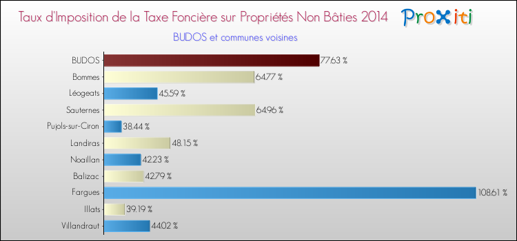 Taux d'imposition de la taxe foncière sur les immeubles et terrains non batis 2014 pour BUDOS et les communes proches Comparaison des taux d'imposition de la taxe foncière sur les immeubles et terrains non batis 2014 pour BUDOS et les communes voisines