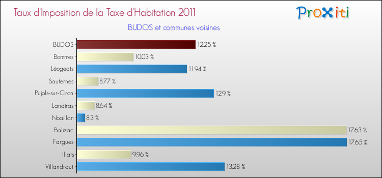 Taux d'imposition de la taxe d'habitation 2011 pour BUDOS et les communes proches Comparaison des taux d'imposition de la taxe d'habitation 2011 pour BUDOS et les communes voisines