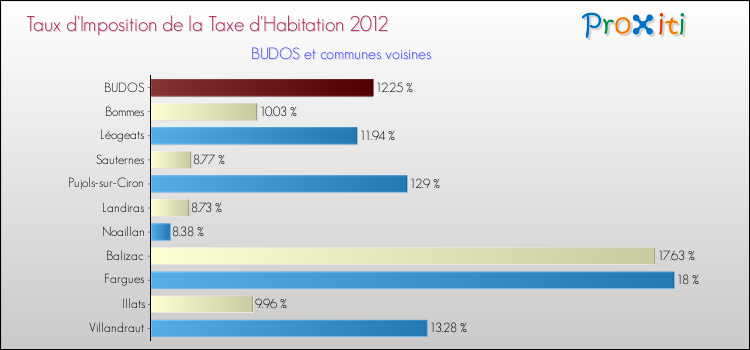Taux d'imposition de la taxe d'habitation 2012 pour BUDOS et les communes proches Comparaison des taux d'imposition de la taxe d'habitation 2012 pour BUDOS et les communes voisines