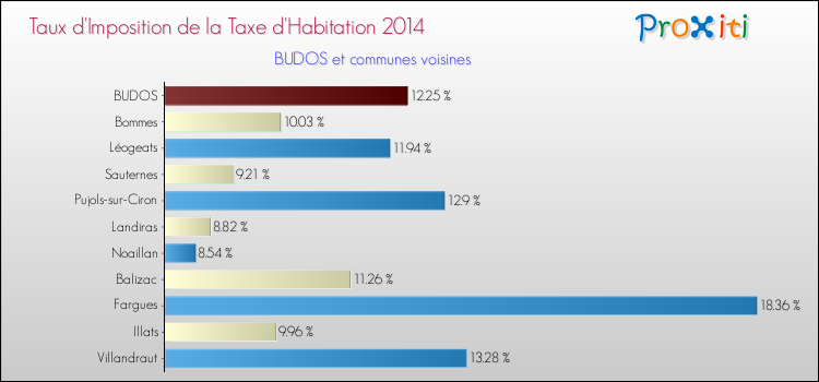 Taux d'imposition de la taxe d'habitation 2014 pour BUDOS et les communes proches Comparaison des taux d'imposition de la taxe d'habitation 2014 pour BUDOS et les communes voisines