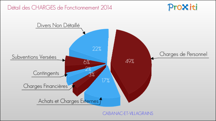 Décomposition des Charges de Fonctionnement 2014 de la commune de CABANAC-ET-VILLAGRAINS Charges de Fonctionnement 2014 pour la commune de CABANAC-ET-VILLAGRAINS