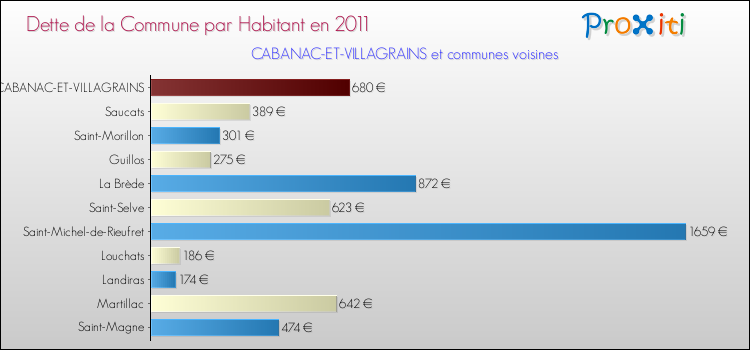 Dette par habitant de la commune en 2011 pour CABANAC-ET-VILLAGRAINS et les communes proches Comparaison de la dette par habitant de la commune en 2011 pour CABANAC-ET-VILLAGRAINS et les communes voisines