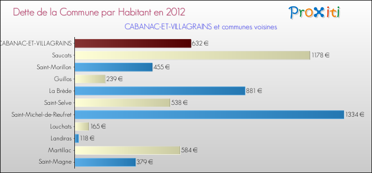 Dette par habitant de la commune en 2012 pour CABANAC-ET-VILLAGRAINS et les communes proches Comparaison de la dette par habitant de la commune en 2012 pour CABANAC-ET-VILLAGRAINS et les communes voisines