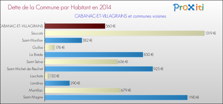 Dette par habitant de la commune en 2014 pour CABANAC-ET-VILLAGRAINS et les communes proches Comparaison de la dette par habitant de la commune en 2014 pour CABANAC-ET-VILLAGRAINS et les communes voisines