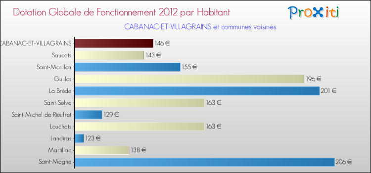 Montant des dotations globales de fonctionnement DGF par Habitant pour CABANAC-ET-VILLAGRAINS et les communes proches Comparaison des des dotations globales de fonctionnement DGF par habitant pour CABANAC-ET-VILLAGRAINS et les communes voisines