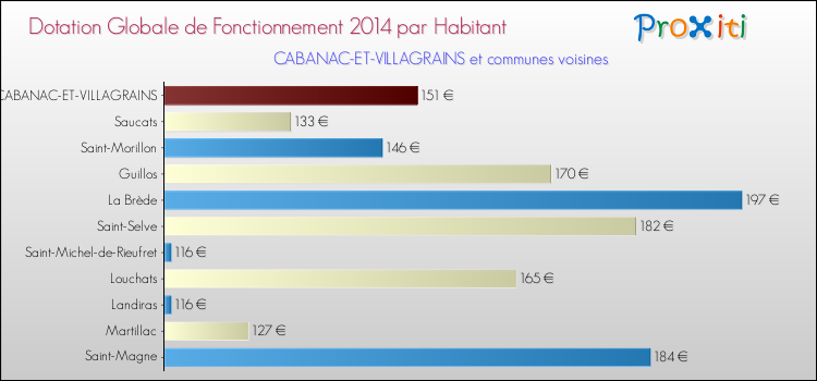 Montant des dotations globales de fonctionnement DGF par Habitant pour CABANAC-ET-VILLAGRAINS et les communes proches en 2014. Comparaison des des dotations globales de fonctionnement DGF par habitant pour CABANAC-ET-VILLAGRAINS et les communes voisines en 2014.