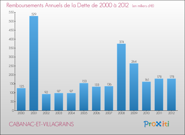 Evolution de l'annuité de la dette pour la commune de CABANAC-ET-VILLAGRAINS de 2000 à 2012 Annuités de la dette pour CABANAC-ET-VILLAGRAINS de 2000 à 2012